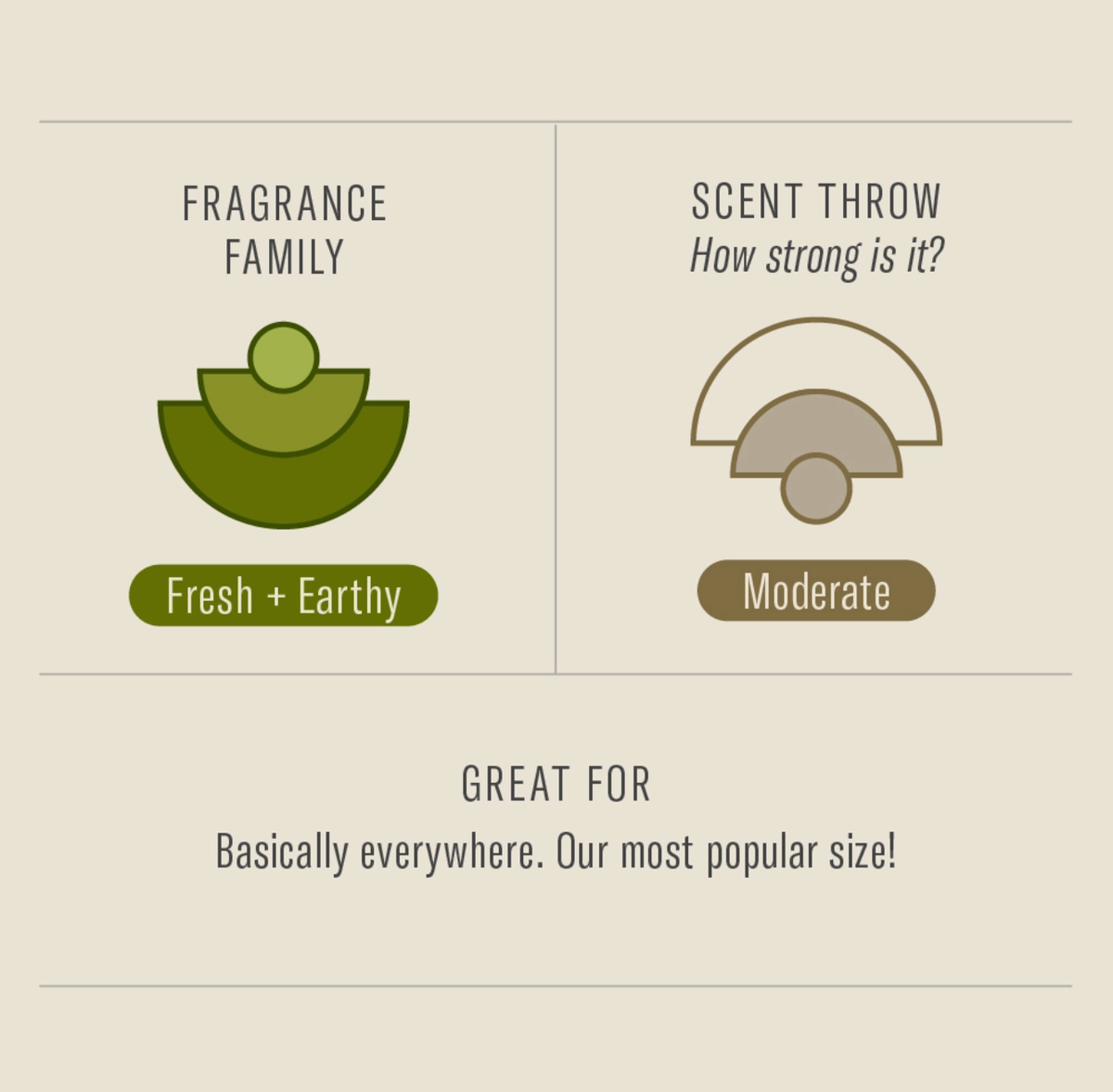 Scent info graphic: fragrance family fresh and earthy, scent throw moderate