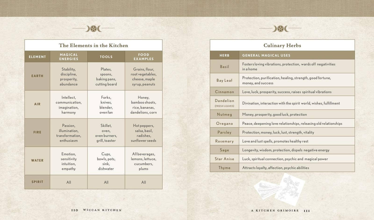 Wiccan Kitchen spread with tables of the elements in the kitchen and culinary herb uses